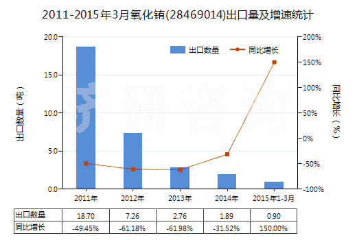 2011-2015年3月氧化銪(28469014)出口量及增速統(tǒng)計(jì)